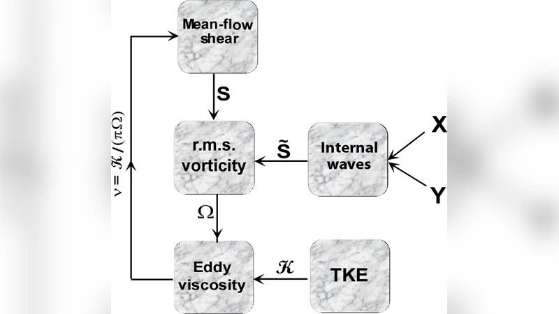 Turbulent mixing driven by mean-flow shear and internal gravity waves in   oceans and atmospheres