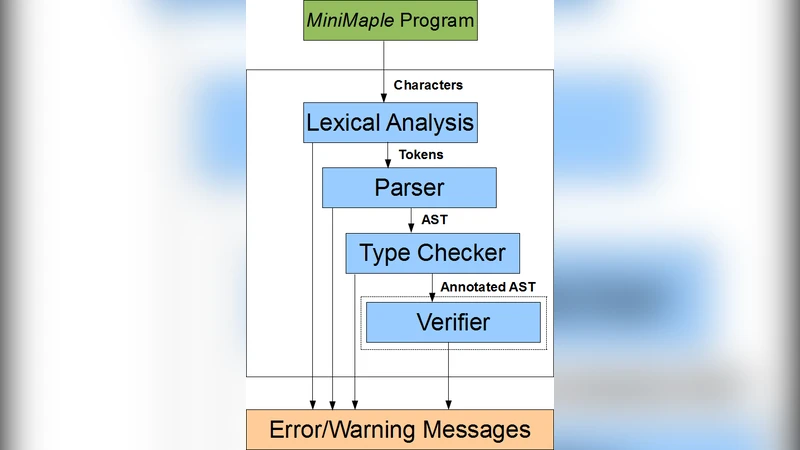 Towards the Formal Specification and Verification of Maple Programs