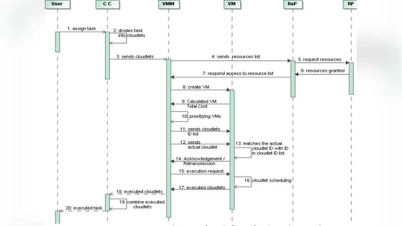 Effective Cost Mechanism for Cloudlet Retransmission and Prioritized VM   Scheduling Mechanism over Broker Virtual Machine Communication Framework
