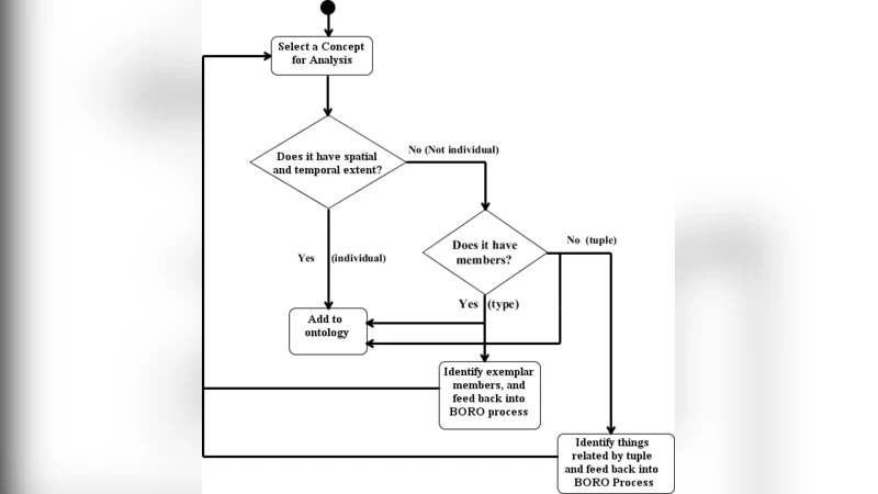 Conceptual Modelling and The Quality of Ontologies: Endurantism Vs.   Perdurantism
