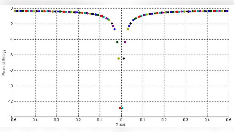Calculating the Energy Band Structure Using Sampling and Greens Function   Techniques