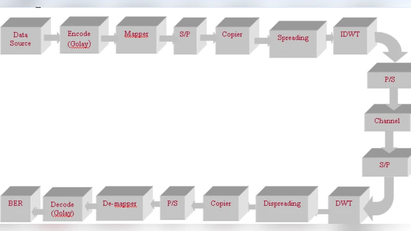 Impact of Different Spreading Codes Using FEC on DWT Based MC-CDMA   System