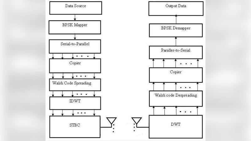 Performance Analysis of Wavelet Based MC-CDMA System with Implementation   of Various Antenna Diversity Schemes