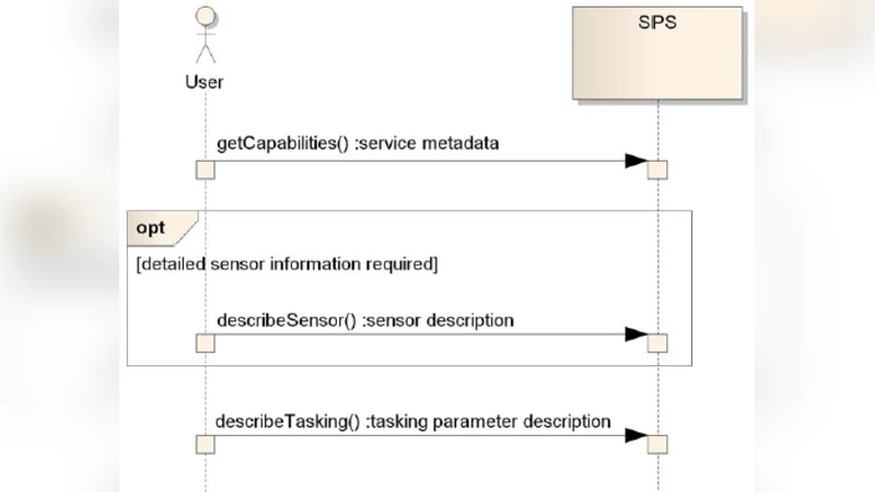 Semantic web based Sensor Planning Services (SPS) for Sensor Web   Enablement (SWE)