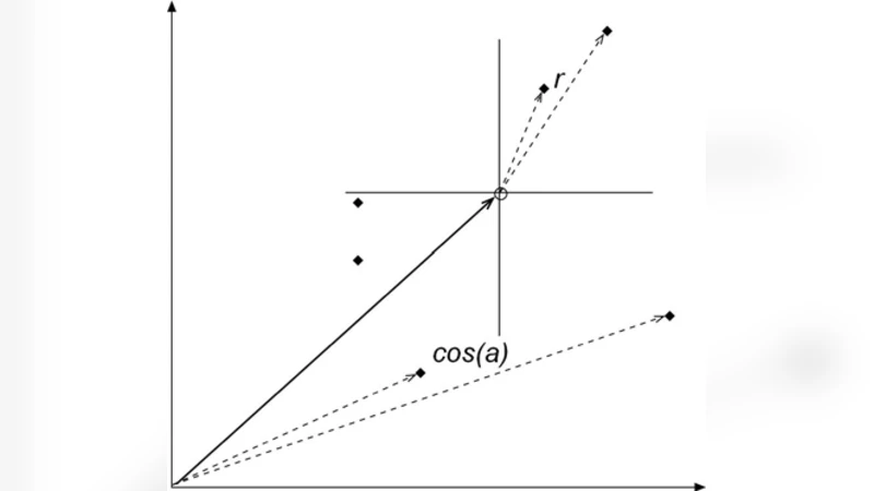 The relation between Pearsons correlation coefficient r and Saltons   cosine measure