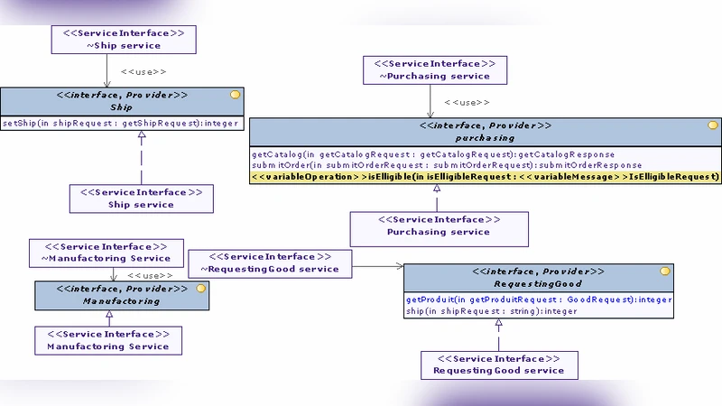 A model driven method for promoting reuse in SOA-solutions by managing   variability