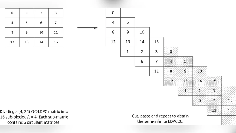 Implementation Of Decoders for LDPC Block Codes and LDPC Convolutional   Codes Based on GPUs