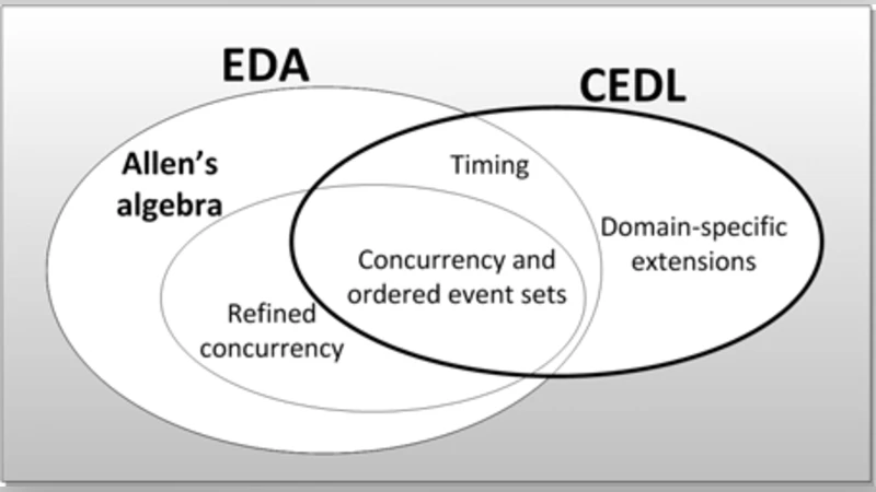 A model-driven approach for processing complex events