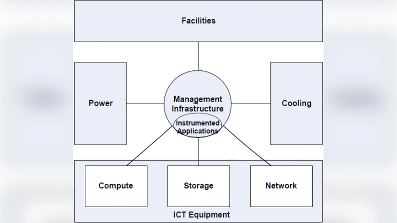 The green grid saga - a green initiative to data centers: a review