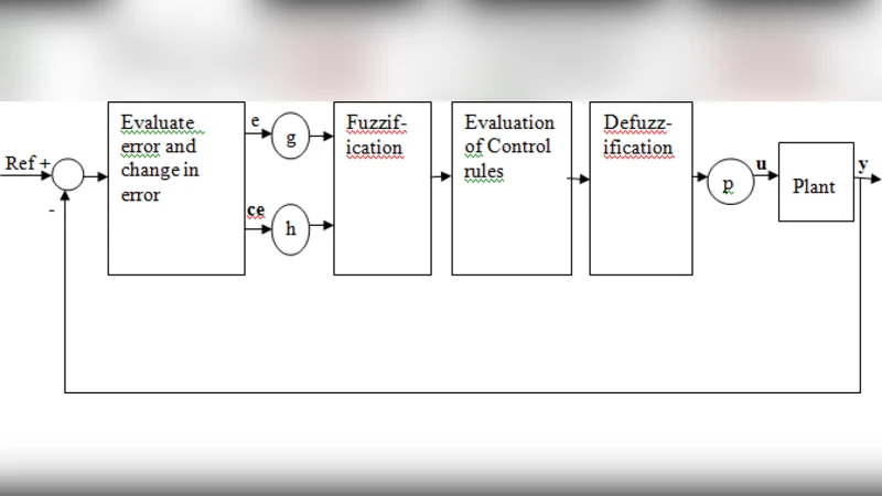 A Novel Fuzzy Logic Based Adaptive Supertwisting Sliding Mode Control   Algorithm for Dynamic Uncertain Systems