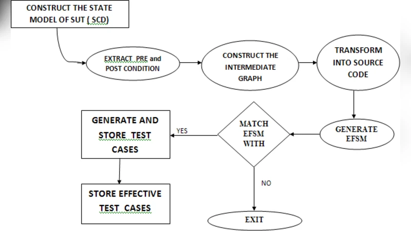 Minimal TestCase Generation for Object-Oriented Software with State   Charts