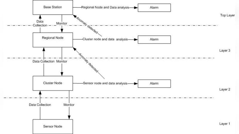 Hierarchical Design Based Intrusion Detection System For Wireless Ad hoc   Network