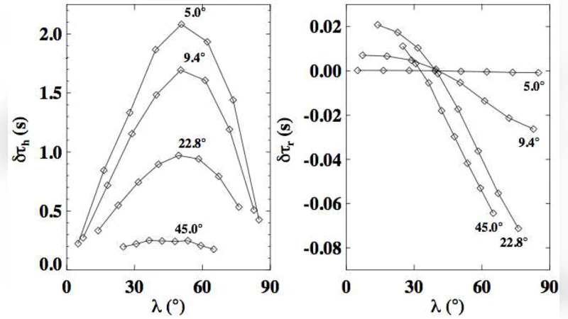 Measuring Meridional Circulation in the Sun