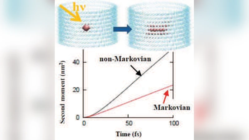 Memory-assisted exciton diffusion in the chlorosome light-harvesting   antenna of green sulfur bacteria