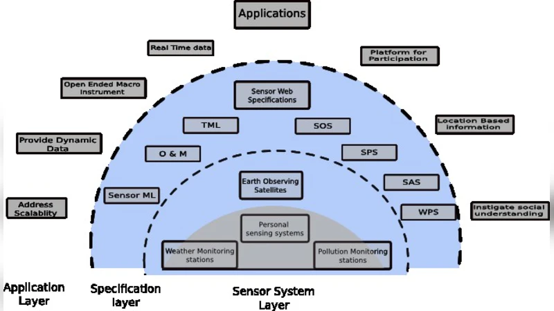 Sensor Webs for Environmental research