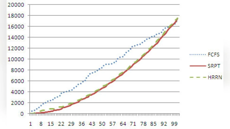 A new scheduling algorithm for server farms load balancing