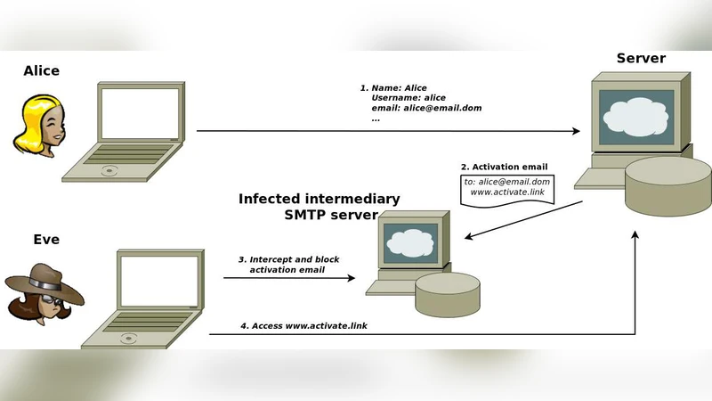 Formal security analysis of registration protocols for interactive   systems: a methodology and a case of study