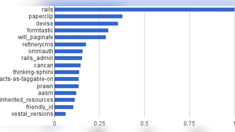 Content Management in Ruby on Rails