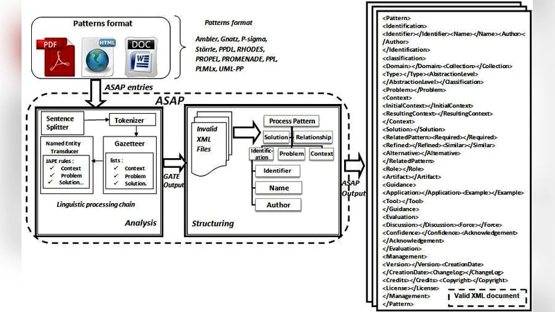 A Semantic Approach for Automatic Structuring and Analysis of Software   Process Patterns
