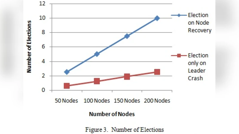 Analysis and Enhancements of Leader Elections algorithms in Mobile Ad   Hoc Networks
