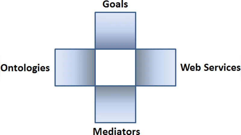 Contemporary Semantic Web Service Frameworks: An Overview and   Comparisons