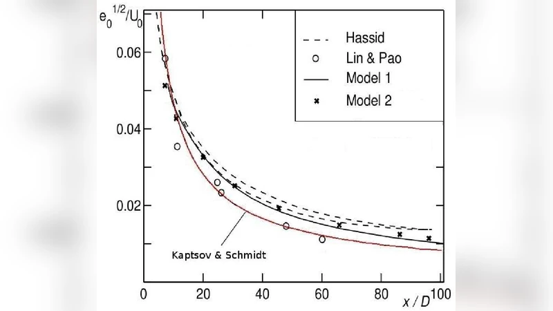 Application of the B-Determining Equations Method to One Problem of Free   Turbulence