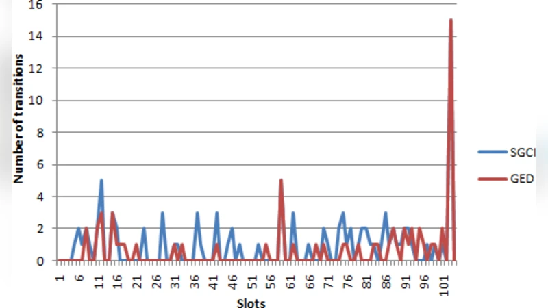 Identification of Group Changes in Blogosphere