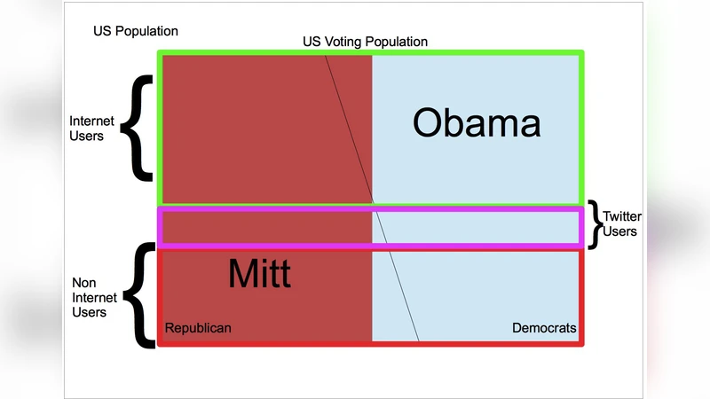 US Presidential Election 2012 Prediction using Census Corrected Twitter   Model