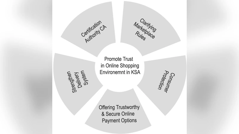 A Conceptual Framework for the Promotion of Trusted Online Retailing   Environment in Saudi Arabia