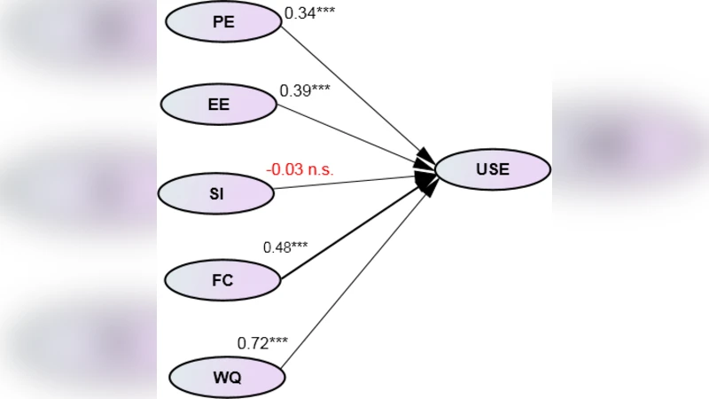 The Effects of Website Quality on Adoption of E-Government Service:   AnEmpirical Study Applying UTAUT Model Using SEM