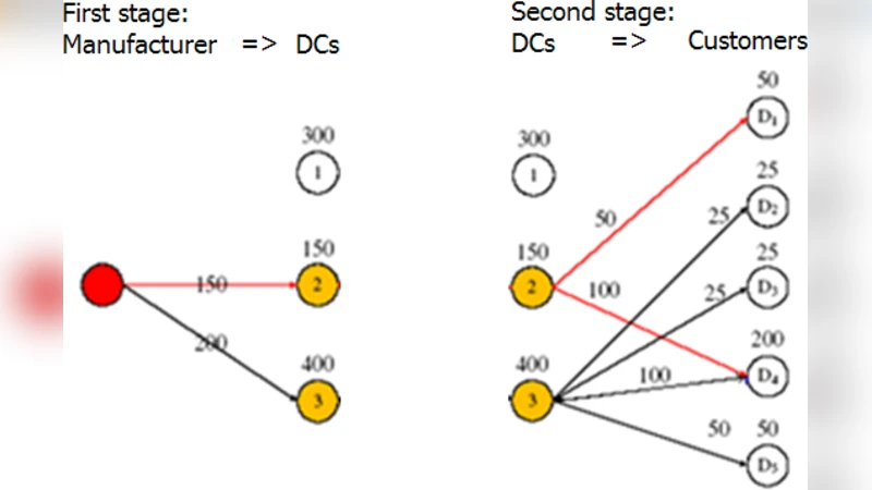 Classical hybrid approaches on a transportation problem with gas   emissions constraints