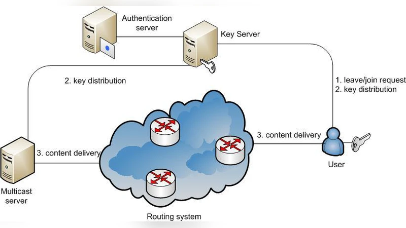 Efficient Group Key Management Schemes for Multicast Dynamic   Communication Systems