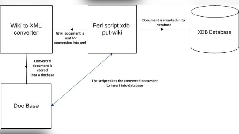Prototype for Extended XDB Using Wiki