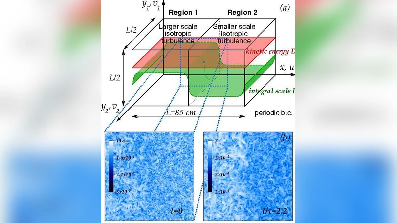 Decaying turbulence: what happens when the correlation length varies   spatially in two adjacent zones
