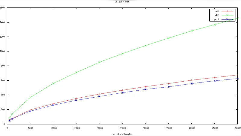 Greedy is good: An experimental study on minimum clique cover and   maximum independent set problems for randomly generated rectangles