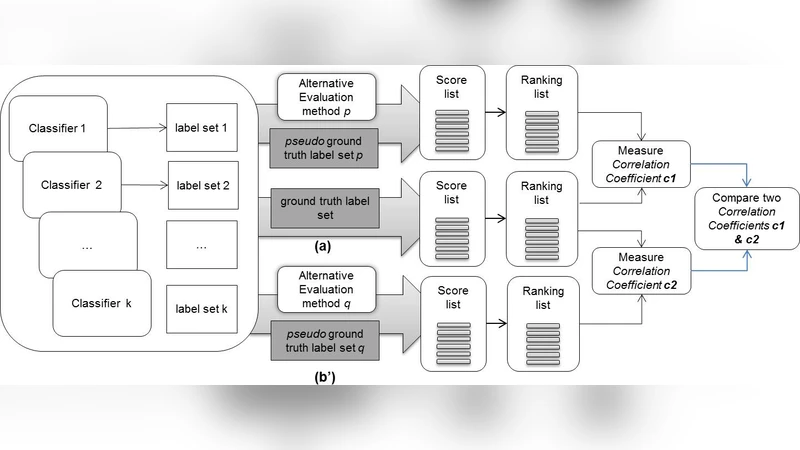 Evaluating Classifiers Without Expert Labels