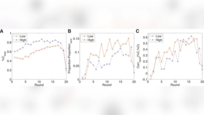 Core-Periphery Segregation in Evolving Prisoners Dilemma Networks
