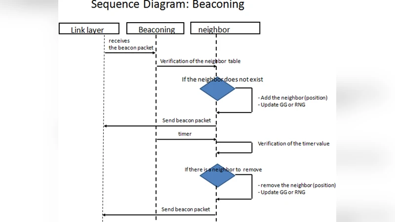 A beaconing approach whith key exchange in vehicular ad hoc networks