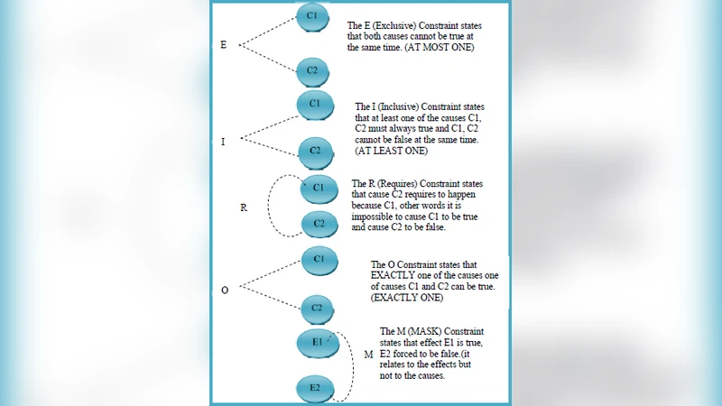 The application of cause effect graph for the college placement process
