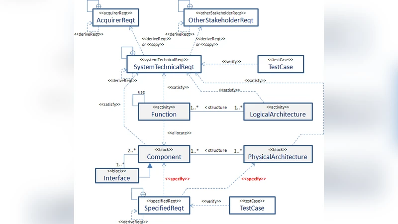 Sysml Knowledge base for Designing Dependable Complex System