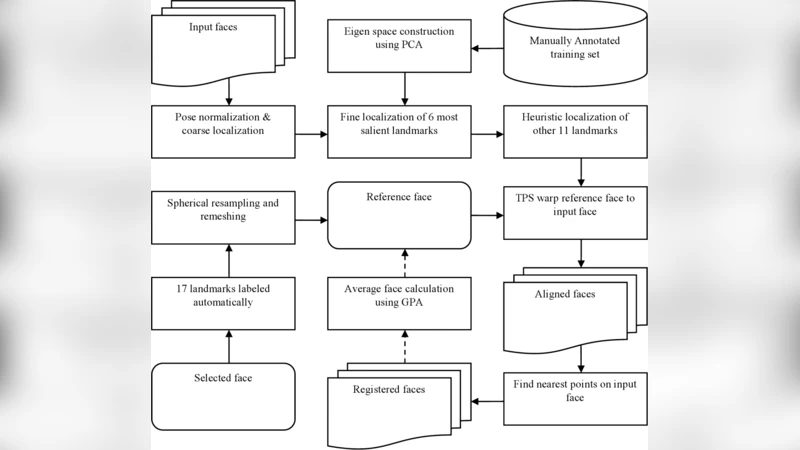 Automatic landmark annotation and dense correspondence registration for   3D human facial images