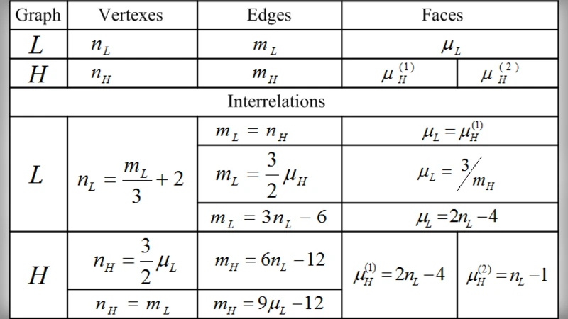 Properties of the dual planar triangulations