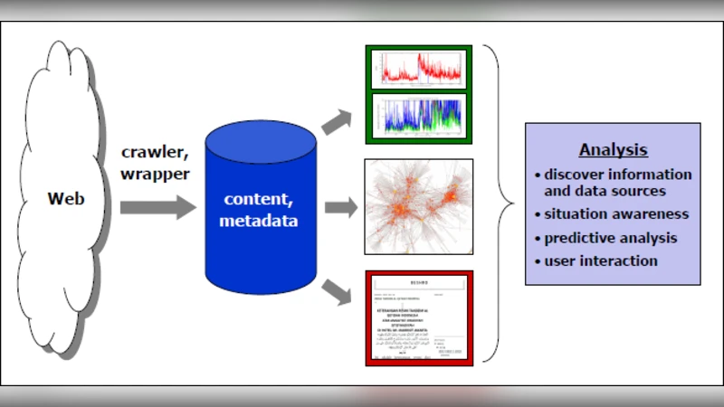 Web Analytics for Security Informatics