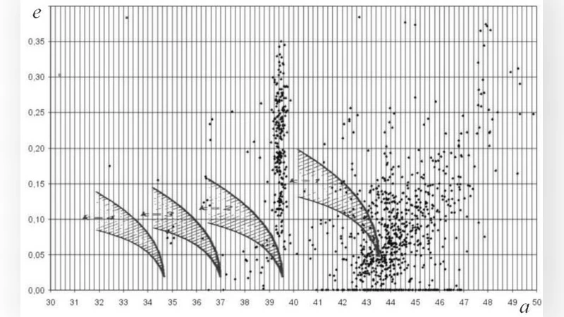 Dynamic Resonance Effects in the Statistical Distributions of Asteroids   and Comets