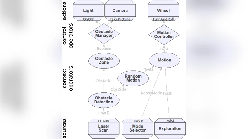 Using the DiaSpec design language and compiler to develop robotics   systems