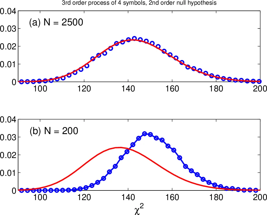 Exact test for Markov order