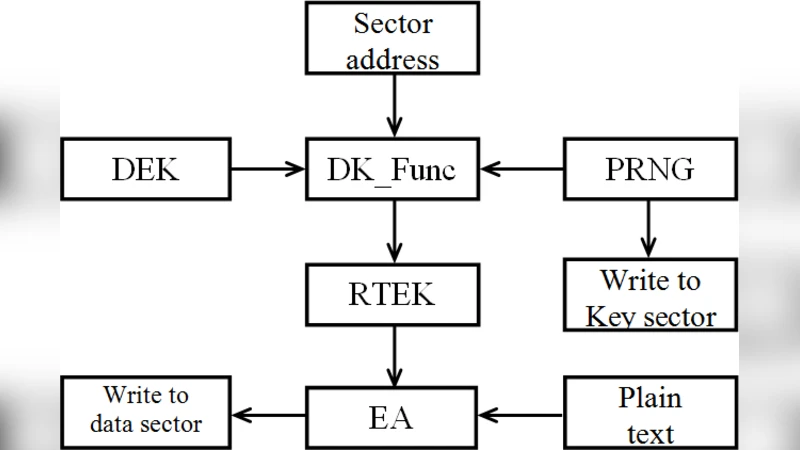 SDMS-based Disk Encryption Method
