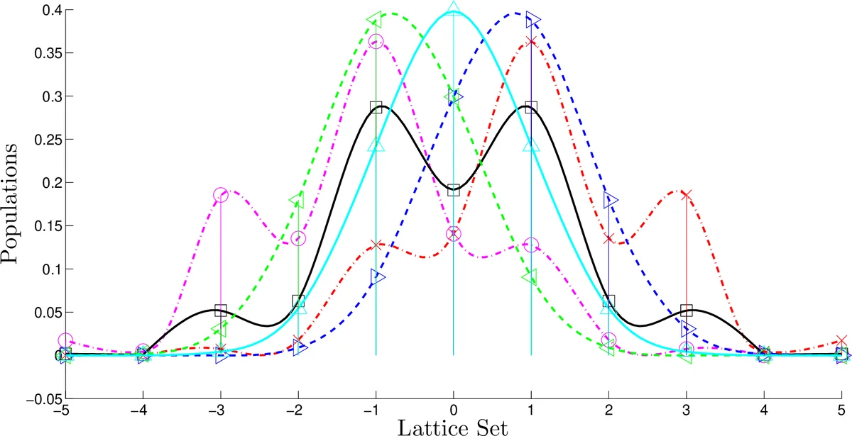 On the Generalized Hermite-Based Lattice Boltzmann Construction, Lattice   Sets, Weights, Moments, Distribution Functions and High-Order Models