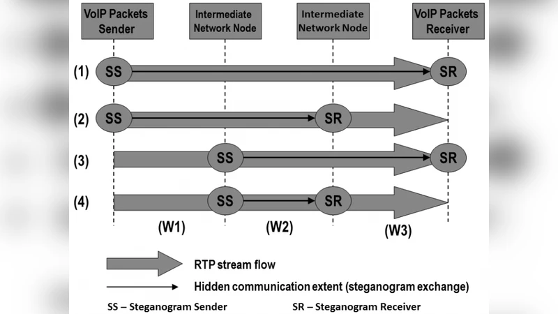 VoIP Steganography and Its Detection - A Survey