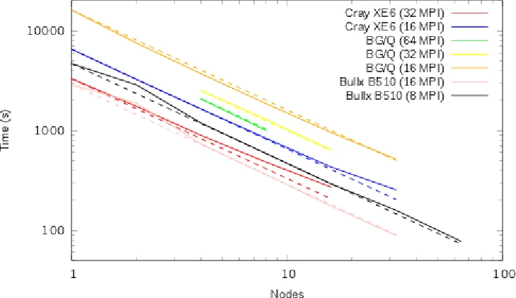 Optimised hybrid parallelisation of a CFD code on Many Core   architectures